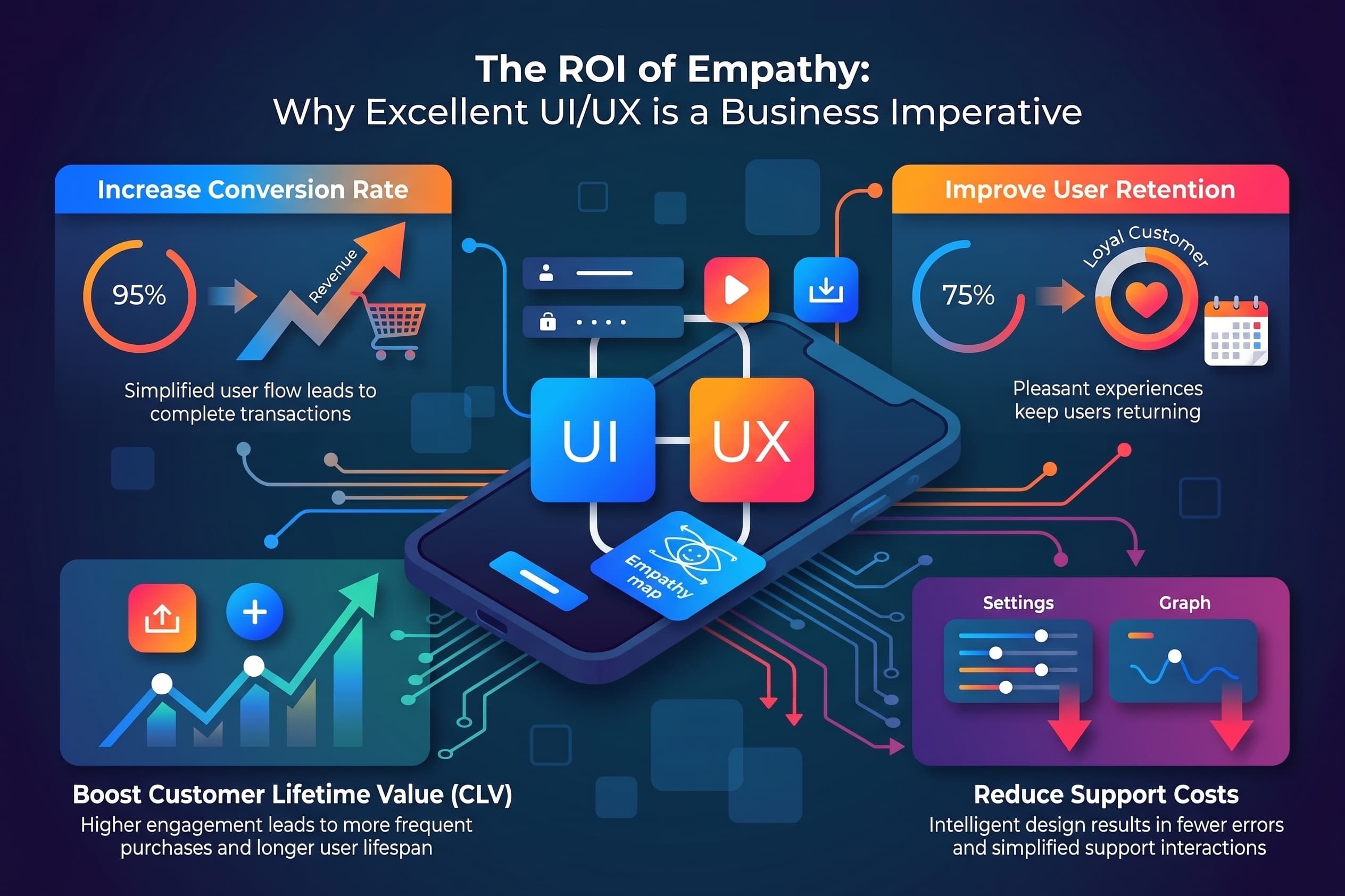 The ROI of Empathy: Why Excellent UI/UX is a Business Imperative